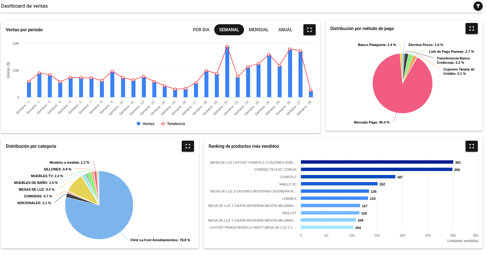 Dashboard real de Q Sales: ventas por período, métodos de pago, categorías y ranking de productos